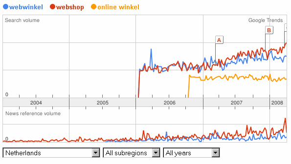 Dé zoekterm voor een webshop?