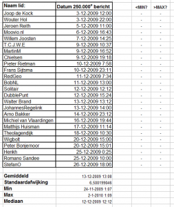 20091126_Higherlever_250k_berichten.thumb.png.87e9e07a8f65c8ed5f45c7819a5fd217.png