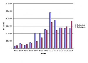 Capital_raised_invested_1993-2004.thumb.JPG.ebbe263824f2d47aac997ec0543b8a3e.JPG