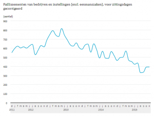Faillissementen-van-bedrijven-en-instellingen-exclusief-eenmanszaken.thumb.png.9c39f5e88daa05f520654b5d6b4e7b63.png