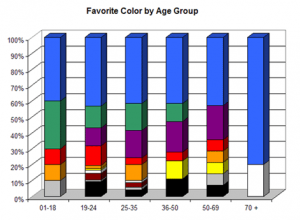 Favorite_Color_by_Age_Group.thumb.png.01a099a5ff8e8fae47fcec0ab9e23ea3.png