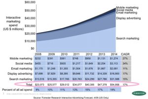 Forrester_-_interactive_ads_forecast.thumb.jpg.0b4ebae0b5b53e08869991e2fe8696e0.jpg