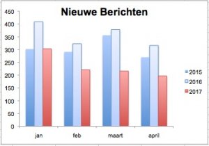 NieuweBerichten.thumb.jpg.0e42d7b9e5d0e2f11b244d3f9aaed6ee.jpg