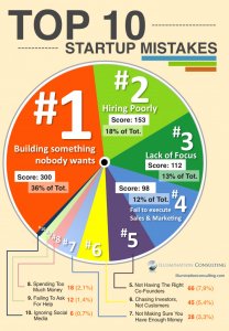 top-10-business-startup-mistakes_53ebdaaaa8c6f_w1500.thumb.jpg.3ca0eba651bb9d54ef4d2c7311b0e01f.jpg