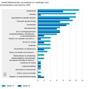 aantal-faillissementen-v(2).thumb.jpg.3cd8c11e59d840dfa1418f69e13cb2bc.jpg
