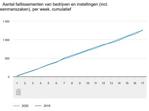 aantal-faillissementen-v.thumb.jpg.2d64afb7e6ec7c752cdf35948775c74f.jpg