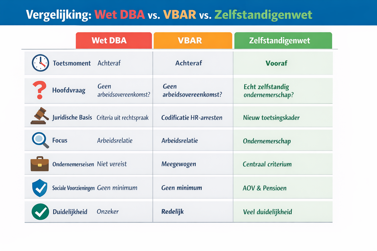 Voorstel Zelfstandigenwet: goed idee, dure sigaar uit eigen doos of allebei?